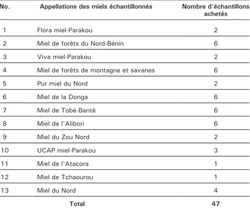 Tableau 1. Répartition des échantillons de miel achetés. Table 1. Distribution of the honey samples bought.