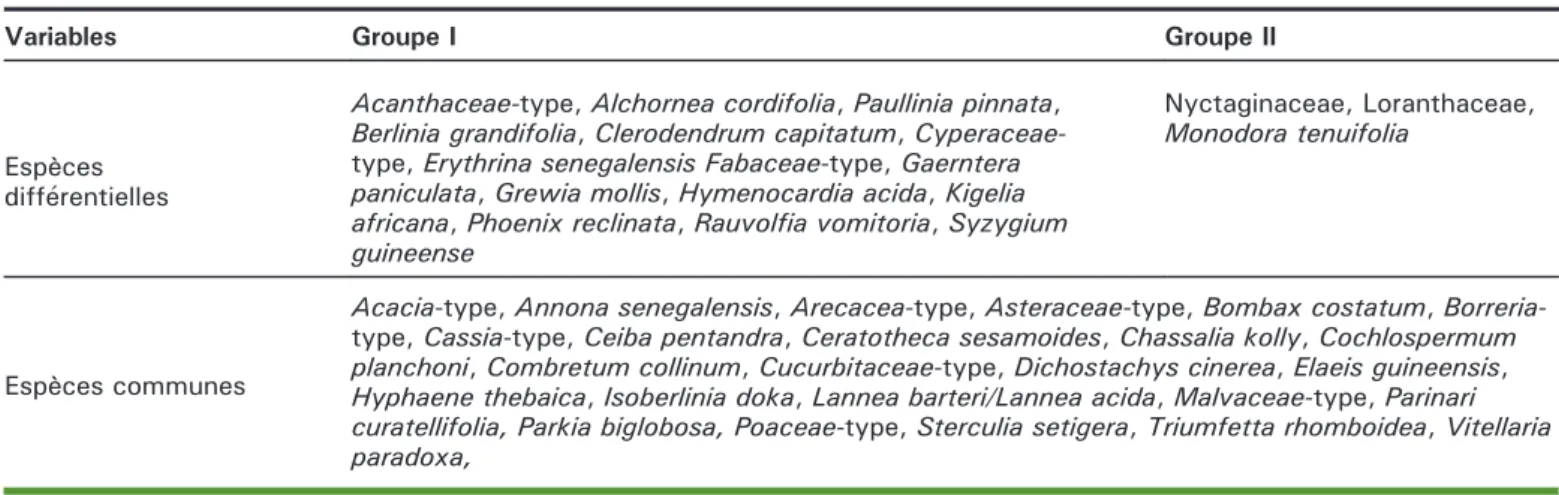 Tableau 3. Composition ﬂoristique des groupes de miel étudiés. Table 3. Floral composition of the groups of honey studied.