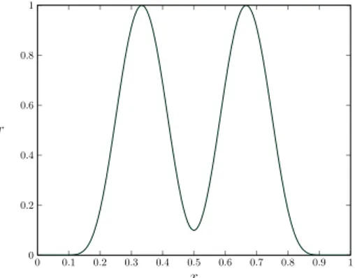 Figure 2.3: Plot of the symmetric function r with two maximum points at 1 3 and 23 .