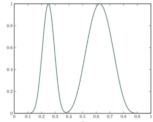 Figure 2.5: Plot of the non-symmetric function r with two maximum points at 1 4 and 58 .