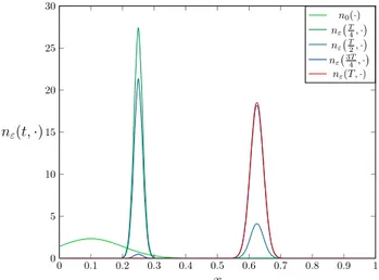 Figure 2.7 , If the initial data is initially concentrated at x = 0.1, there will be a transient concentration on x 1 and a quick transition to concentration on x 2 .