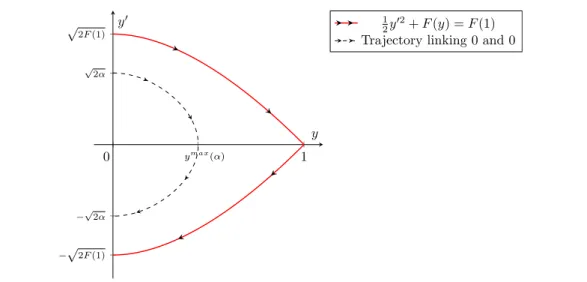 Figure 4.1: Phase portrait in the monostable case (here f (y) = y(1 − y)), with the trajectory of energy 1 2 y 02 + F (y) = F (1) and an example of trajectory parametrised with α.