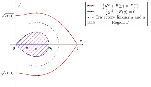 Figure 4.2: Phase portrait in the bistable case (H2). (Here, f (y) = y(1 − y)(y − θ), θ = 1 3 .) The
