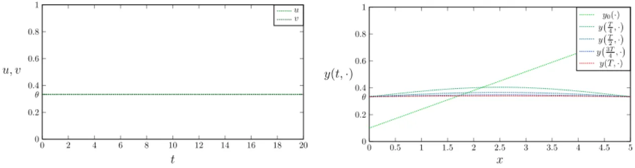 Figure 4.4: Static strategy u = v = θ and resulting state at times 0, T 4 , T
