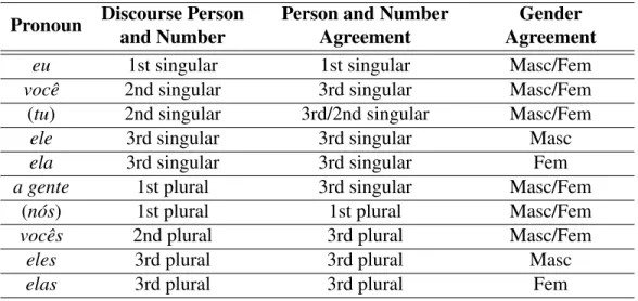 Table 1.3 – The Subject Pronominal System in Present Day BP Pronoun Discourse Person