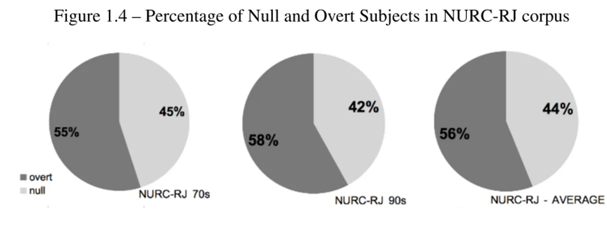 Figure 1.4 – Percentage of Null and Overt Subjects in NURC-RJ corpus