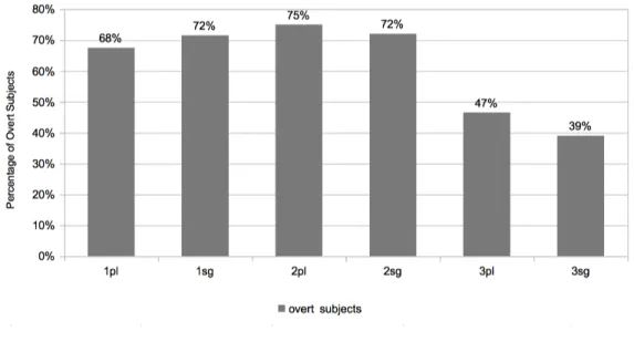 Figure 1.5 – Percentage Overt Subjects in NURC-RJ according to Discourse Persons