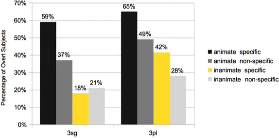 Figure 1.7 – Percentage 3 rd Person Overt Subjects according Animacy and Specificity