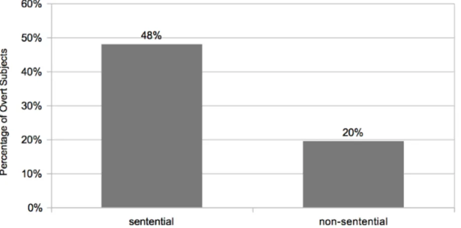 Figure 1.8 – Percentage Non-Sentential and Sentential 3 rd Person Inanimate Overt Subjects