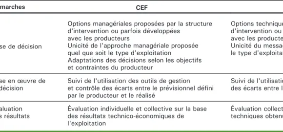 Tableau 2. Démarches de mise en œuvre du CEF et du SFV.