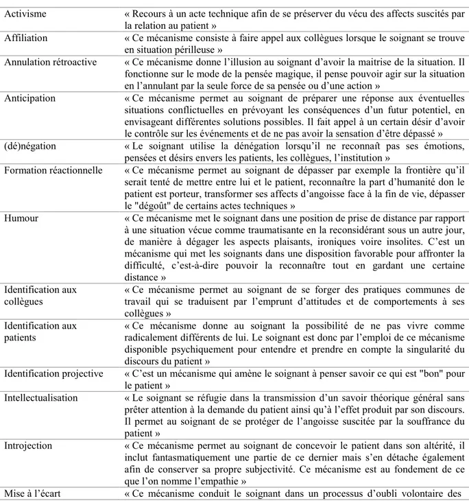 Tableau 4 : Mécanismes de défense du Questionnaire d’Investigation des Mécanismes Défensifs de Costantini- Costantini-Tramoni, Lanfranchi &amp; Lancelot (2010) 