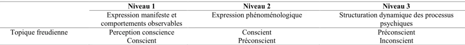 Tableau 5 : Niveaux logiques d’appréhension de l’individu en psychologie de la santé, d’après Santiago-Delefosse  (2002) 