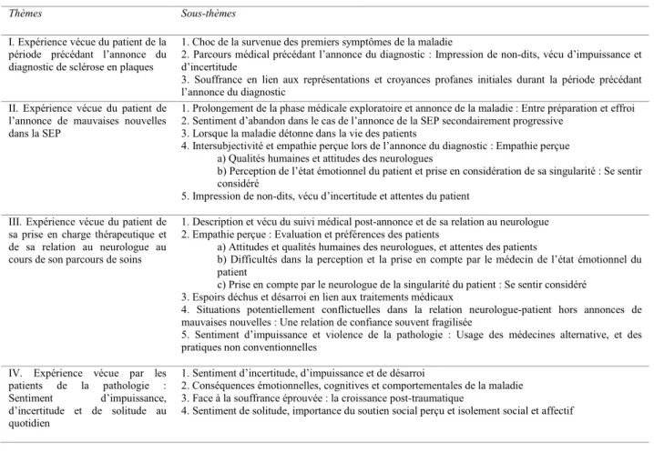 Tableau 11 Thèmes et sous-thèmes issus de l’analyse IPA du corpus des entretiens de recherche des neurologues 