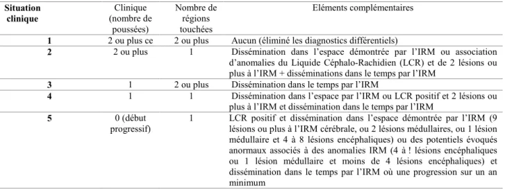 Tableau 2 : Critères diagnostics de McDonald et al. (2001)  Situation 