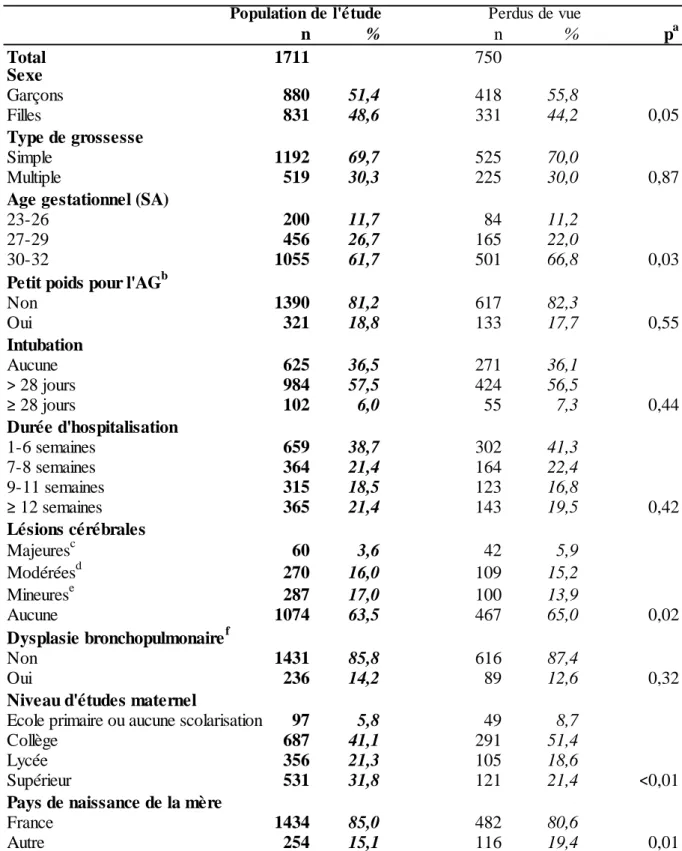 Tableau II.1 Caractéristiques de la population de l’étude et des perdus de vue 