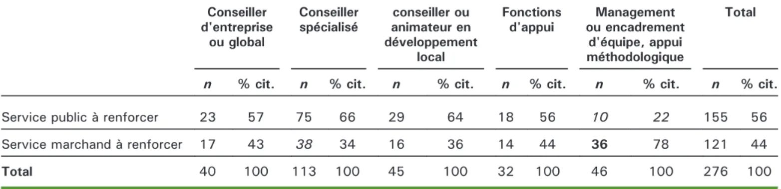 Tableau 2. Croisement entre la fonction exercée par les agents de chambres d'agriculture et la dimension de service public/marchand à renforcer.