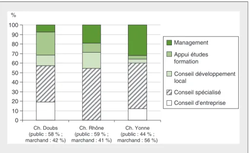 Figure 1. Répartition et nature des fonctions principales exercées par les agents interrogés dans les chambres du Doubs, du Rhône et de l'Yonne