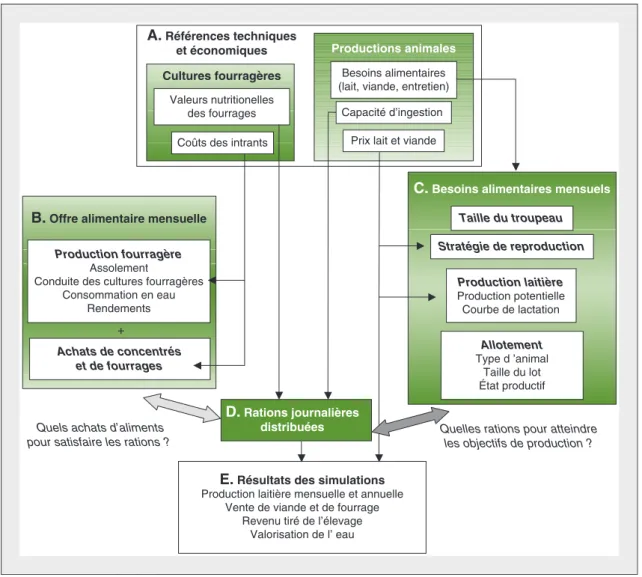 Figure 1. Représentation conceptuelle de l'outil de simulation DALIB dédié à l'évaluation de stratégie d'élevage laitier (Le Gal et al., 2009).
