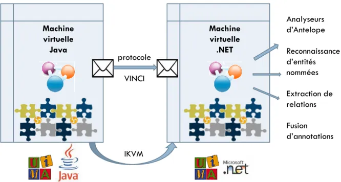 Figure 7 : Architecture technique permettant l’appel d’analyseurs écrits en .NET à partir d’UIMA 