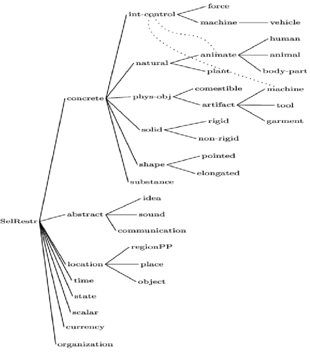 Figure 16 : Hiérarchie des contraintes de sélection définies par VerbNet 80