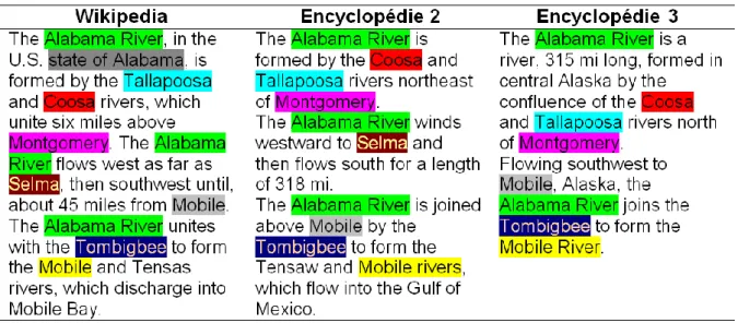 Figure 18 : Comparaison de trois articles encyclopédiques anglais portant sur la rivière Alabama 