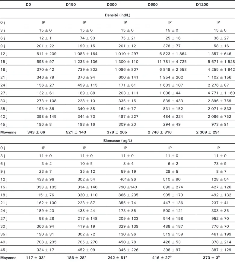 Tableau 2. Variation temporelle de la production du zooplancton en fonction des doses de ﬁente de volaille appliquées.