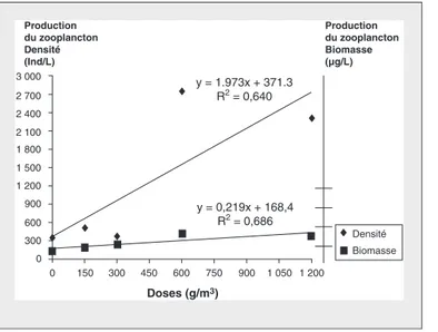 Figure 7. Relation entre les doses de fiente de volaille appliquées et la production du zooplancton
