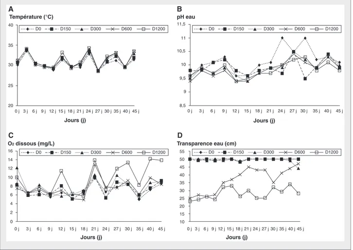 Figure 1. Évolution des paramètres physico-chimiques en fonction des doses de fiente de volaille appliquées