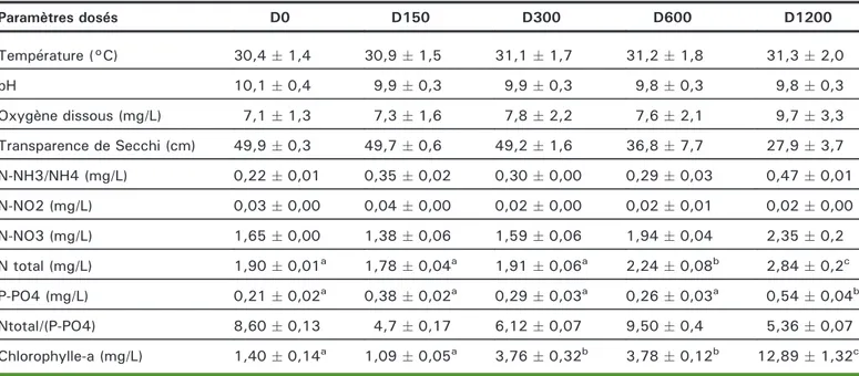 Tableau 1. Caractéristiques physico-chimiques et niveaux de concentration en chlorophylle-a en fonction des différentes doses de ﬁente de volaille appliquées.