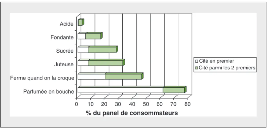 Figure 4. Les deux critères les plus importants dans l'appréciation de la tomate d'après les deux panels de consommateurs.