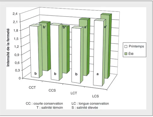 Figure 7. Intensité de la fermeté perçue par les panels de consommateurs. Figure 7. Scores of firmness from the panel of tasters.