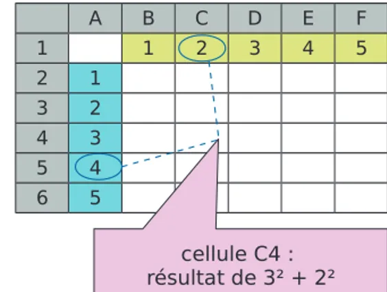 tableau permettant d'avoir les valeurs des carrés des nombres entiers de 1 à 23.