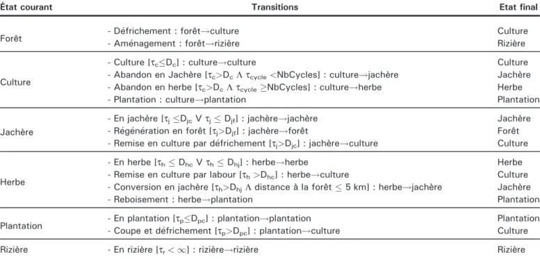 Tableau 1. Sémantique de l'automate temporisé. Table 1. Semantics of timed automaton.