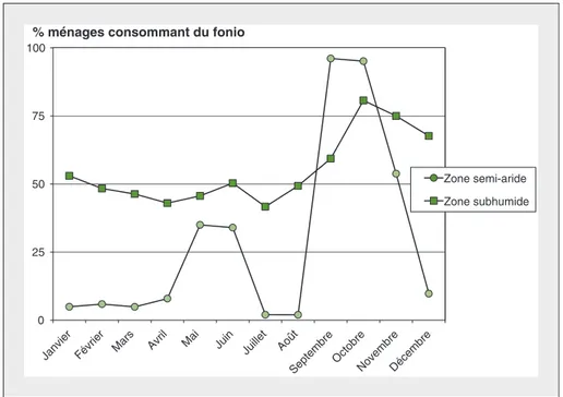 Figure 2. Rythme de consommation du fonio dans les zones d'étude. Figure 2. Patterns of fonio consumption in the study zones.