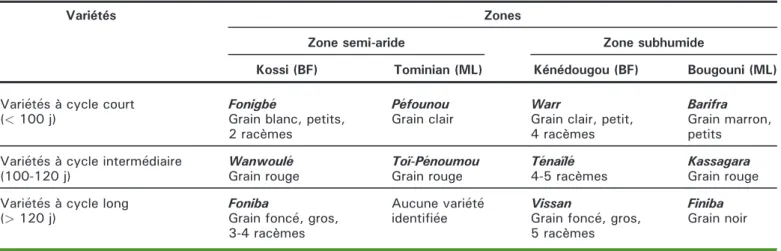 Tableau 1. Variétés locales de fonio dans les zones d'étude au Mali et Burkina Faso (*).