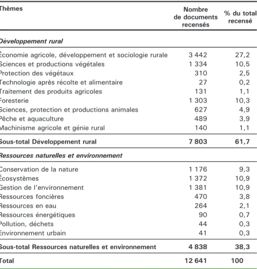 Tableau 2. Classi ﬁcation des documents de la bibliothèque numérique Madadoc et importance de chaque thème (nombre de documents et pourcentage du total recensé) ([CIDST, 2007]).