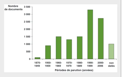 Figure 1. Nombre de documents référencés en fonction de leur date de parution (11 631 datés + 1 010 non datés) ([CIDST, 2007]).