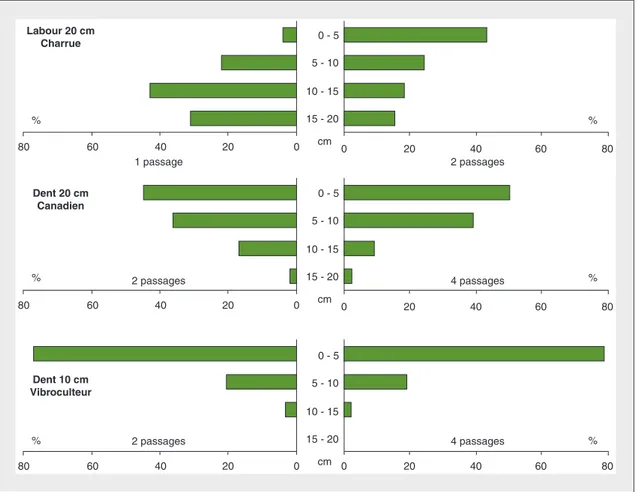 Figure 1. Effets de pratiques successives sur la distribution de billes de plastiques (% pour chaque profondeur) dans les horizons de sol de 0 à 20 cm ([d'après Moss, 1988]).