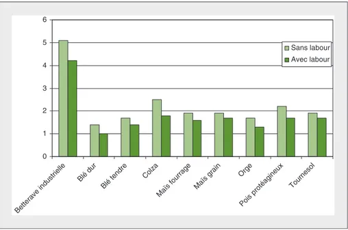 Figure 4. Nombre moyen de passages avec un herbicide sur les grandes cultures en 2005-2006 ([d'après Agreste, 2008]).