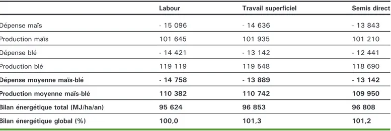 Tableau 7. Bilan énergétique en fonction des trois modes de travail du sol de l'essai de Boigneville et des systèmes de culture correspondants basés sur une rotation maïs-blé (en MJ/ha/an).