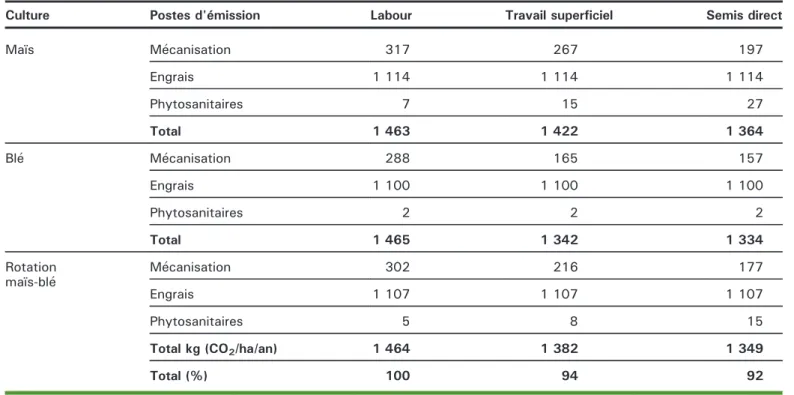 Tableau 9. Estimation des émissions de gaz à effet de serre (GES) (en kg de CO 2 /ha/an) en fonction
