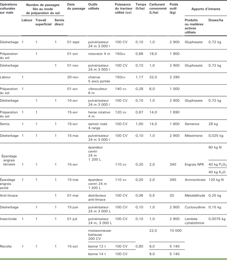 Tableau 1. Itinéraires techniques mis en œuvre sur la culture de maïs dans l'essai longue durée de Boigneville et utilisés pour l'évaluation des consommations de carburants.