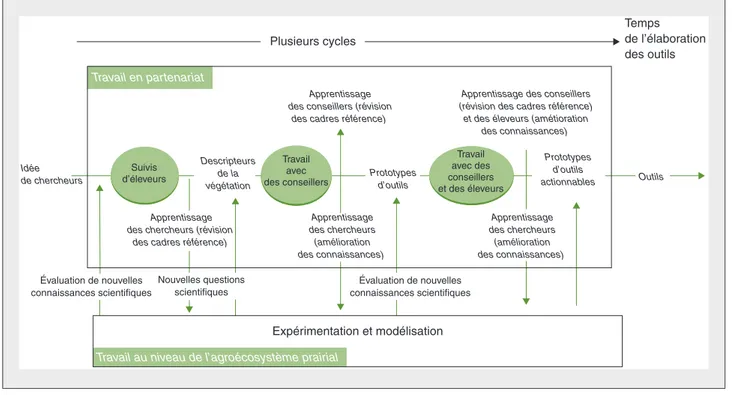 Figure 4. Schématisation des périodes de recherche en partenariat et des recherches sur l'agroécosystème prairial.