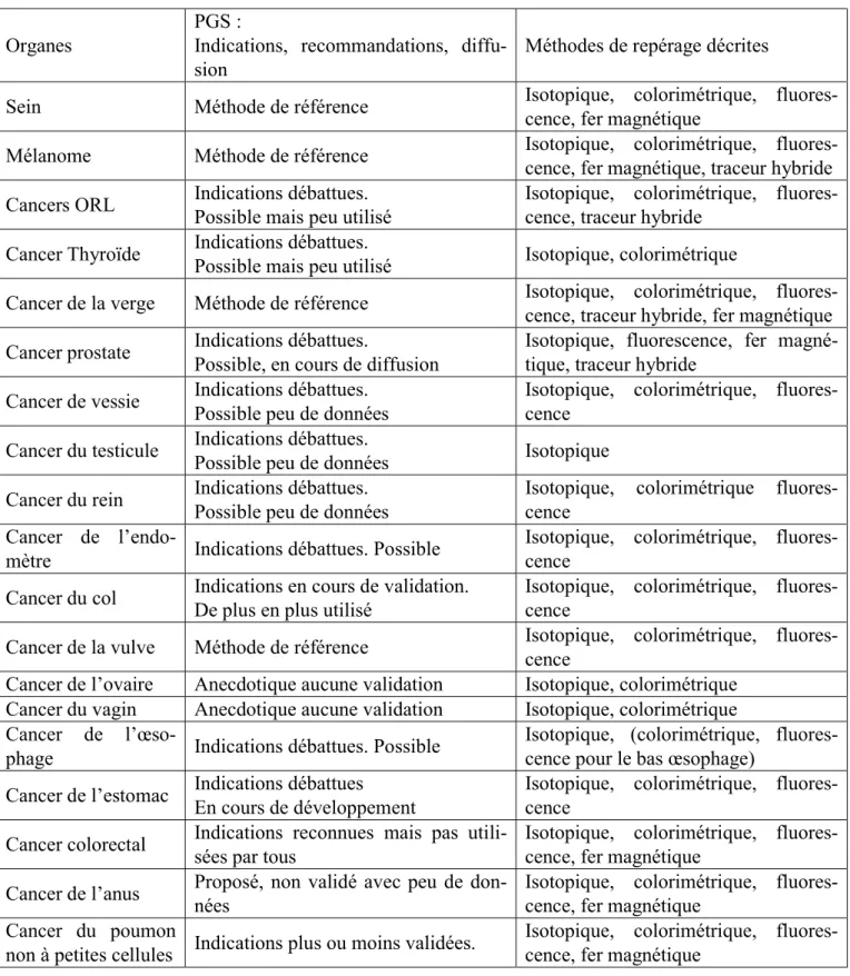 Tableau I-2 Récapitulatif des indications des PGS par organe 