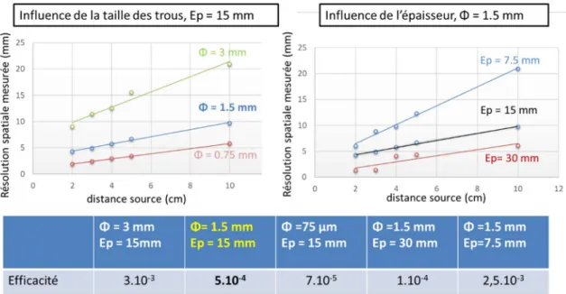 Figure III-4 Simulation de différents collimateurs avec une source de 10MBq de Tc99m 