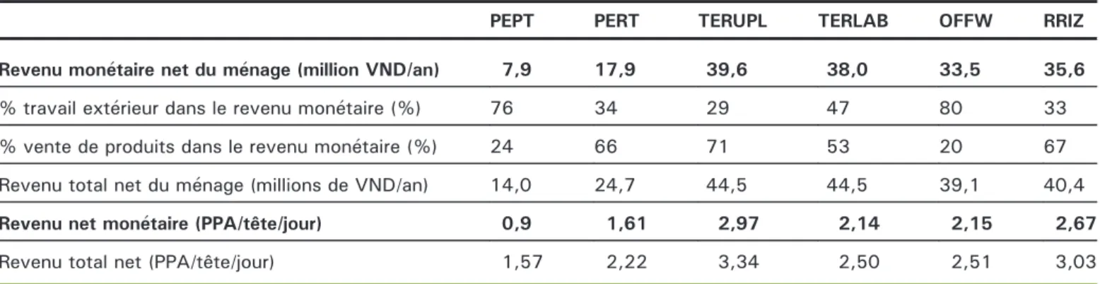 Tableau 3. Revenus simulés des ménages représentatifs de chaque groupe typologique.