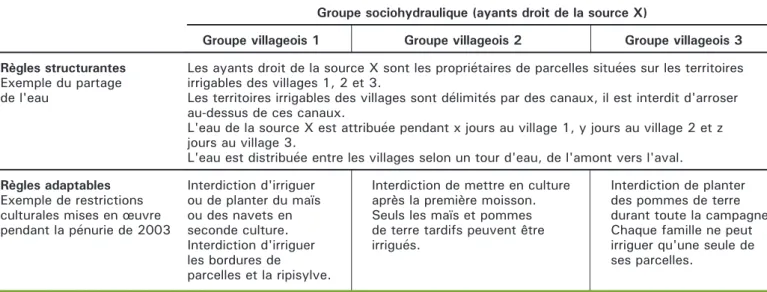 Tableau 1. Règles structurantes et règles adaptables. Table 1. Structuring and adaptable rules.