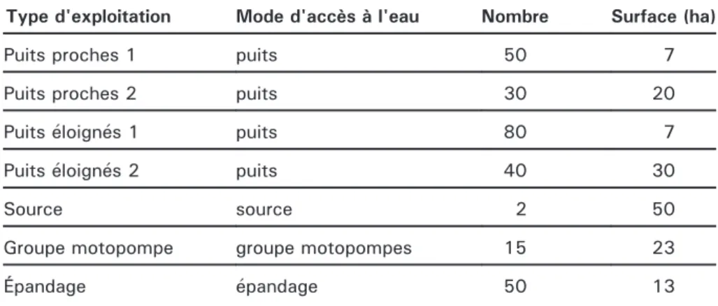 Tableau 3. Les différents types d'exploitation, leur mode d'accès à