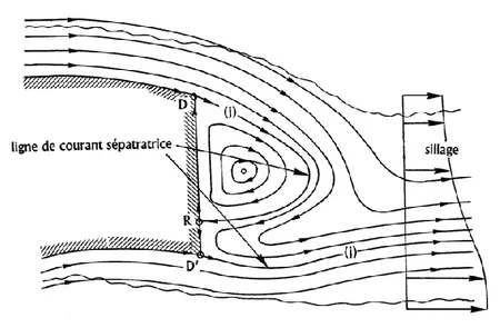 Figure 13 : Description schématique d’un décollement derrière un culot droit en présence d’un écoulement dissymétrique,  d’après Délery [8] 
