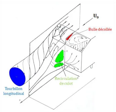Figure 27 : Représentation schématique de l'écoulement moyen à l'arrière du corps de Ahmed pour des angles de lunette  inférieurs à 30° (d’après Ahmed et al